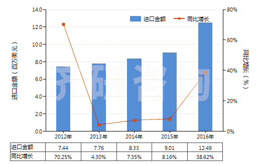 2012-2016年中國其他芳香醇(HS29062990)進口總額及增速統(tǒng)計